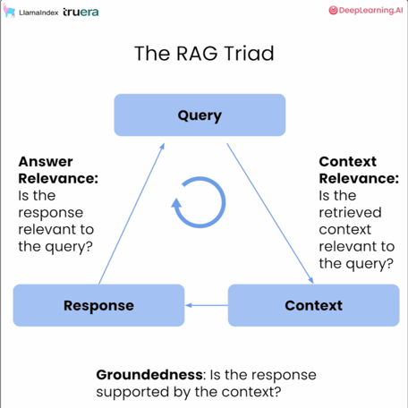 RAG_Triad